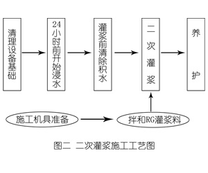 马尔康灌浆料施工工艺—文字完整版